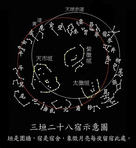 二八星宿|三垣四象二十八宿